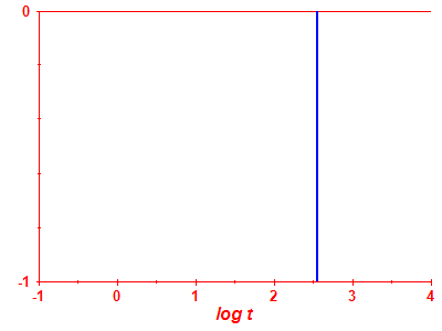 Survival probability log